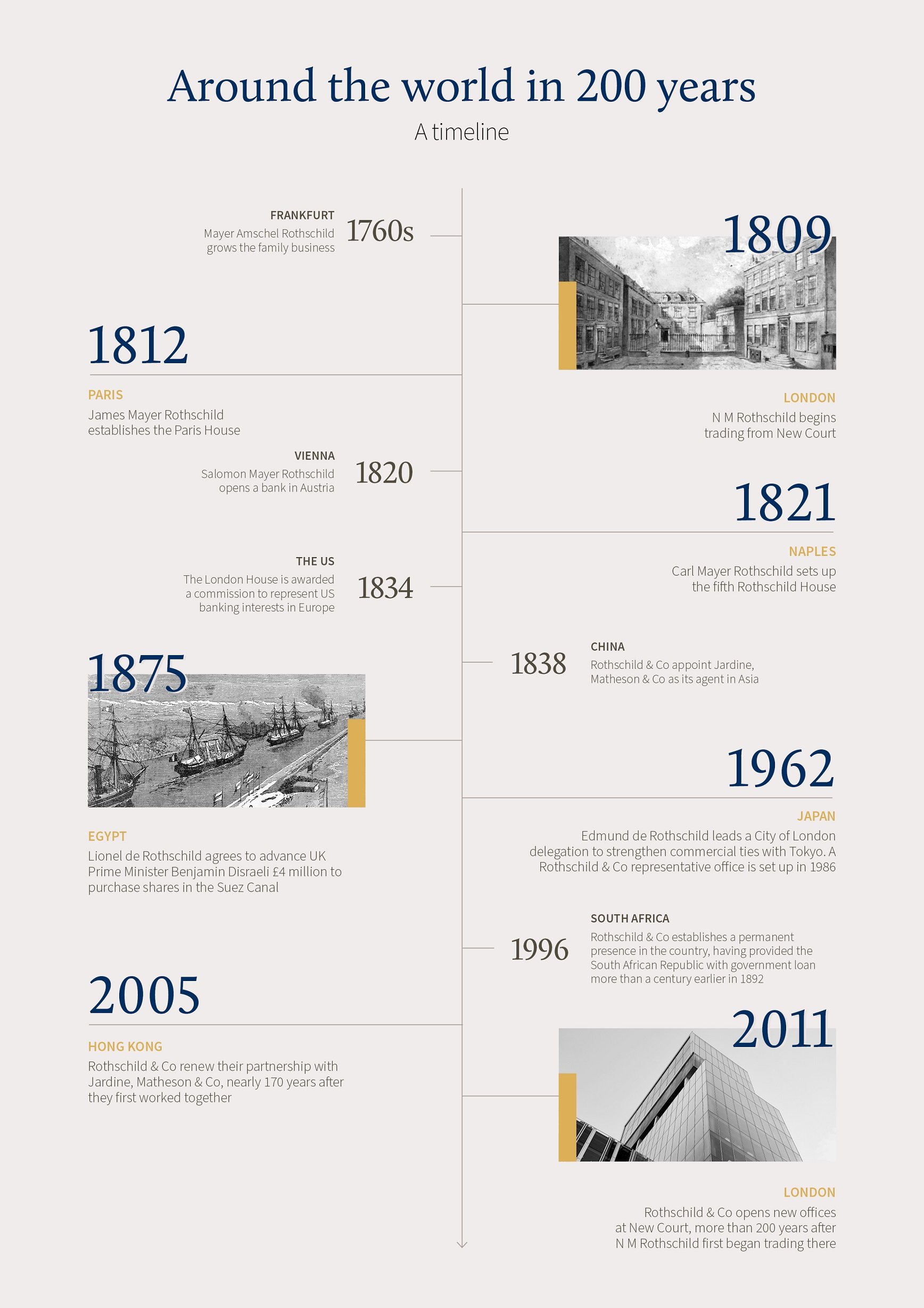 A Rothschild & Co Timeline of key historical milestones from across the globe.
