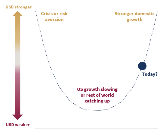 US dollar momentum blog figure 1.PNG