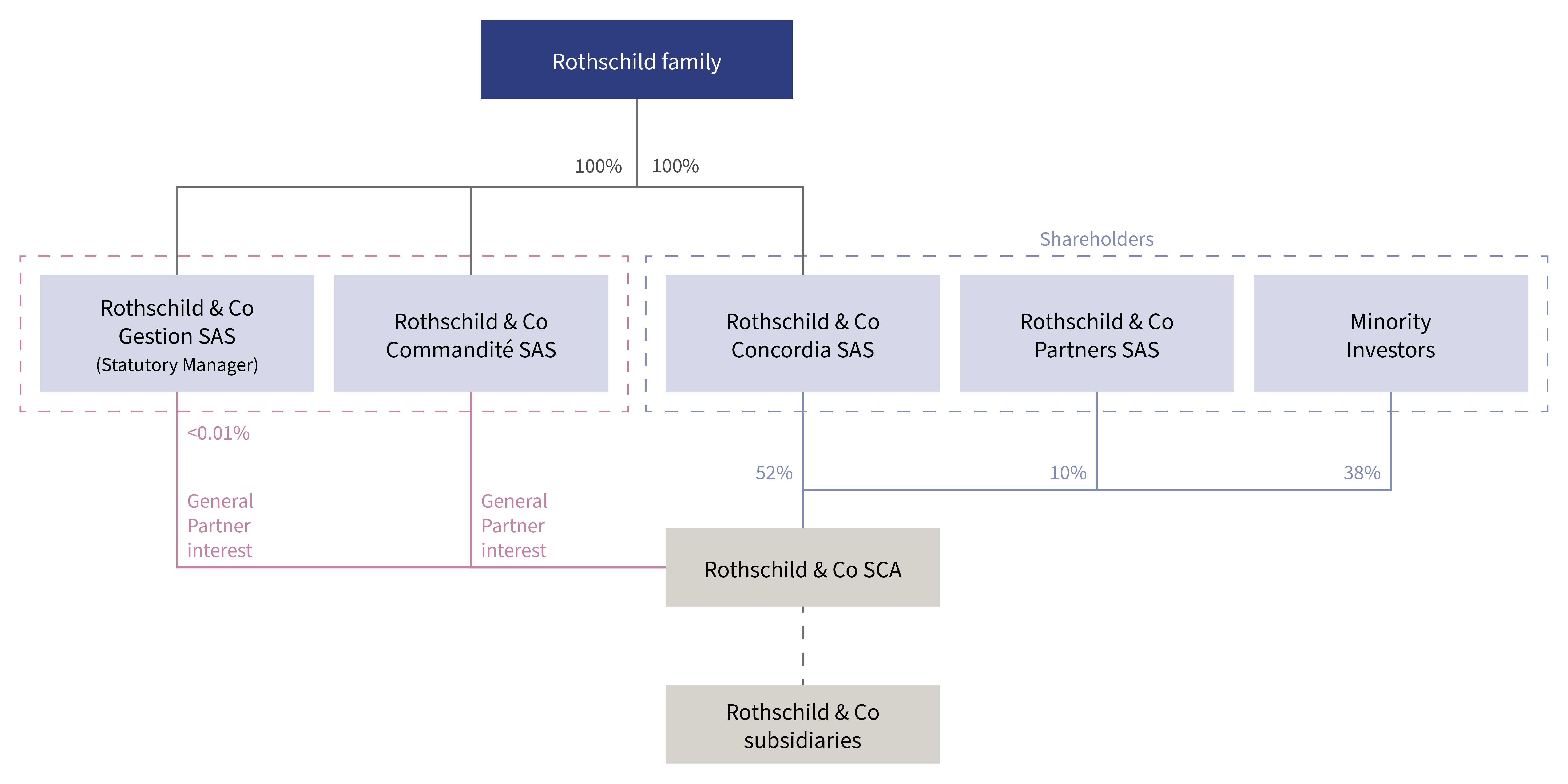 SCA structure