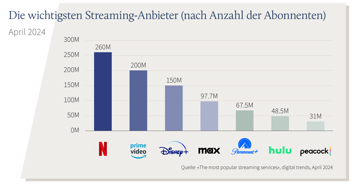 WM CH Graph Streaming Services DE