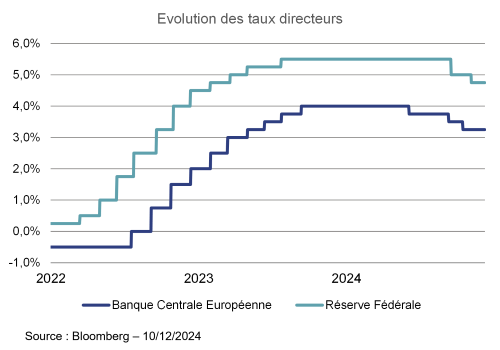 Evolution des taux directeurs.png