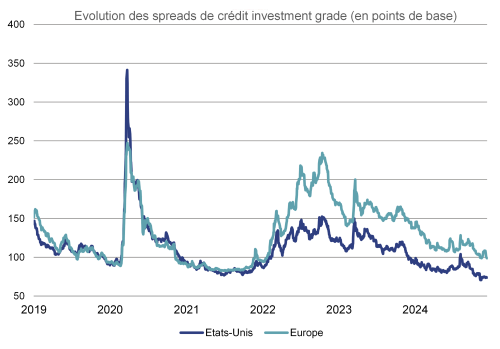 Evolution des spreads de cr&eacute;dit.png