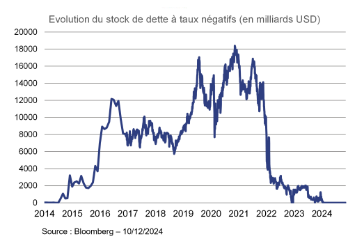 Evolution du stock de dette &agrave; taux n&eacute;gatifs.png
