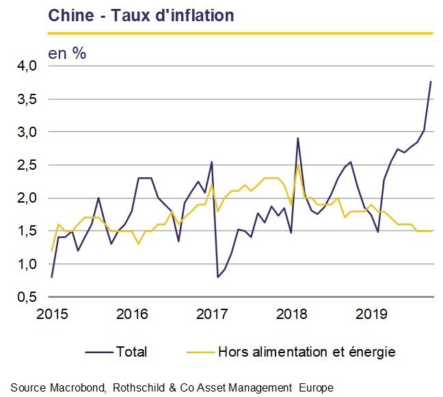 Chine - Taux d'inflation