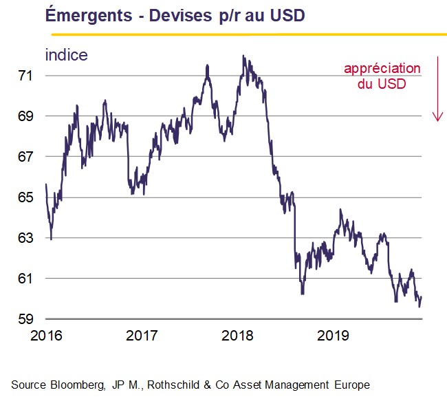 Émergents - Devises p-r au USD