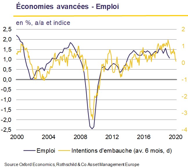 Économies avancées - Emploi