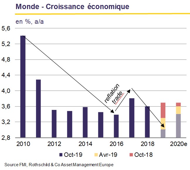 Monde - Croissance économique