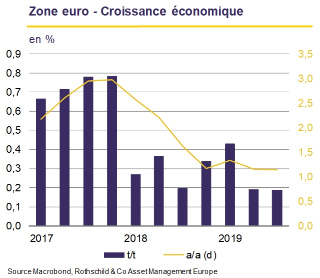 Zone euro - Croissance économique