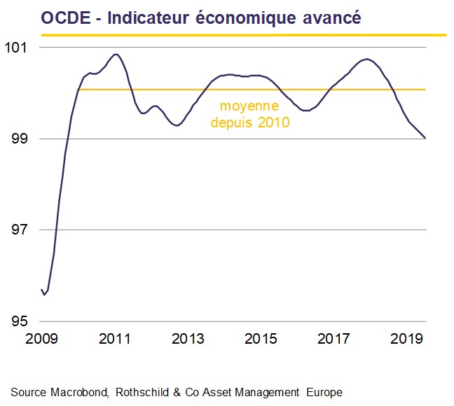 OCDE - Indicateur économique avancé