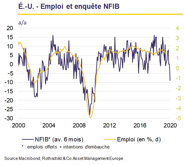 É.-U.- Emploi et enquête NFIB