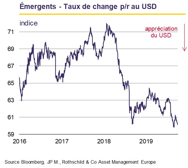 Émergents- Taux de change p-r au USD