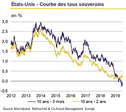 Juillet 2019 Lettre Mensuelle - &Eacute;U - Courbe des taux souverains_large
