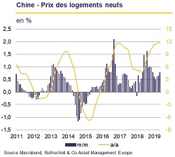 Juillet 2019 Lettre Mensuelle - Chine - Prix des logements neufs