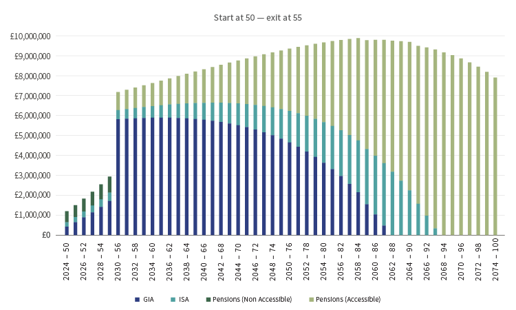 Cash flows - business sale and beyond
