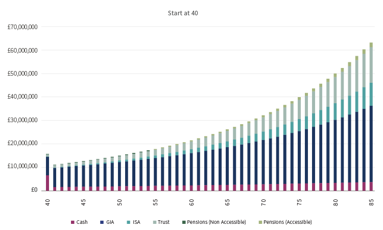 Cash flows - planning for liquidity and legacy