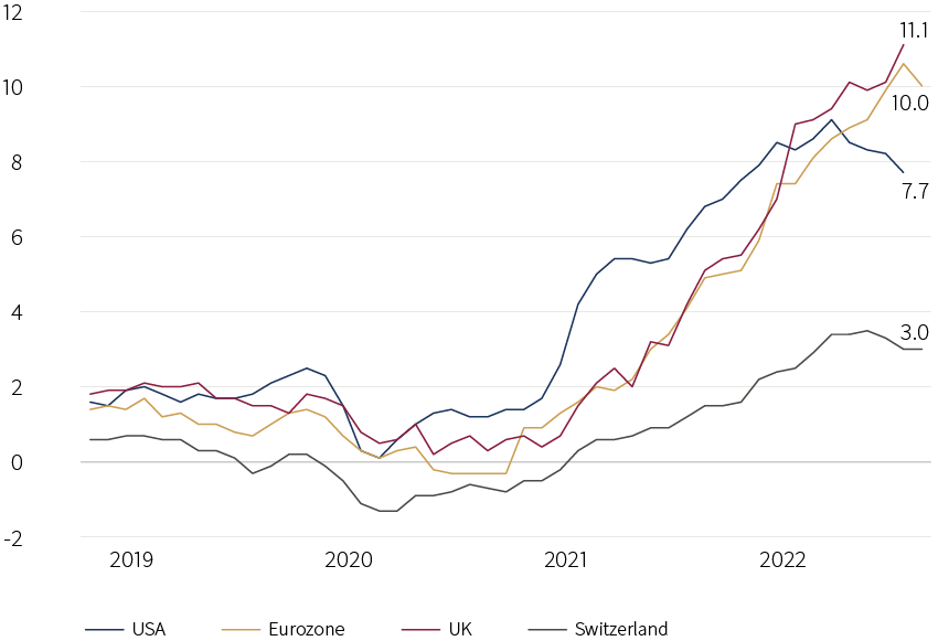 Chart showing headline inflation rates year on year changes in %