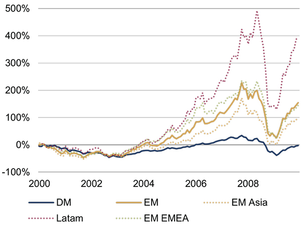 (Re)emerging market stocks Figure 2.jpg