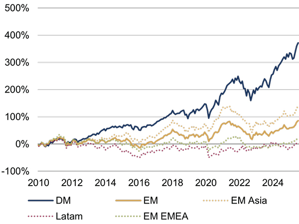 (Re)emerging market stocks Figure 3.jpg
