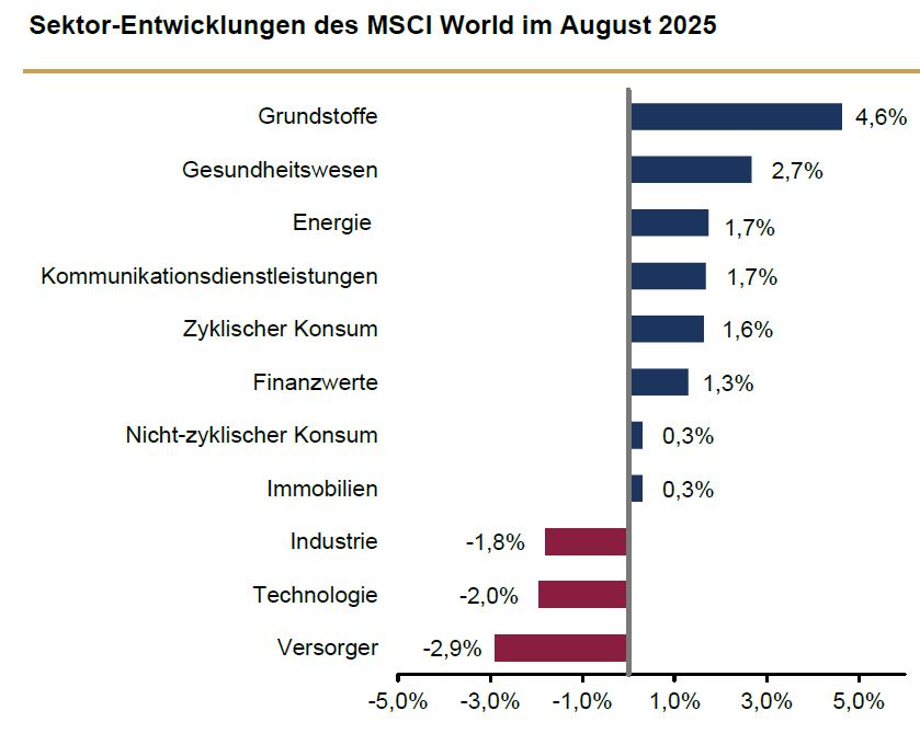 Sektor-Entwicklung Grafik.JPG