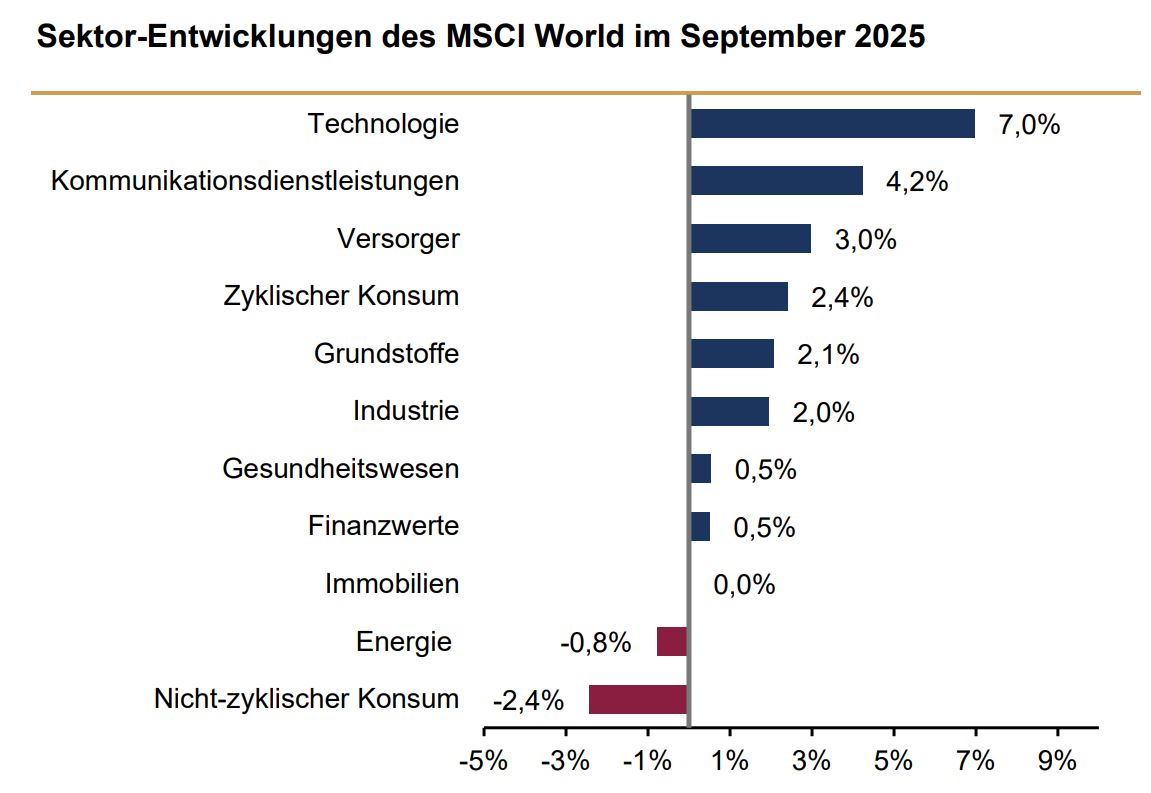 Sektor Entwicklung des MSCI World Sept. 2025.JPG