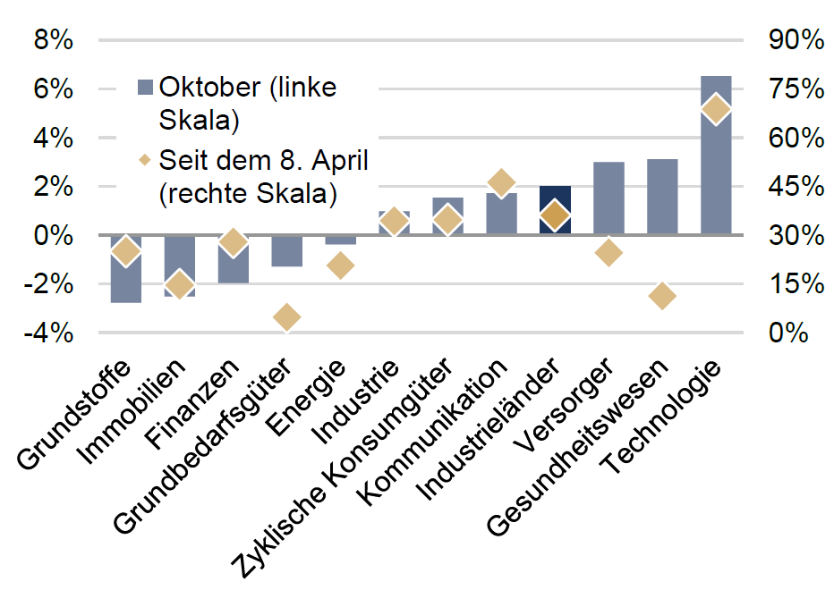 Renditen nach Sektoren in entwickelten Maerkten.png