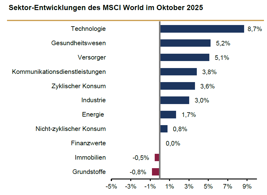 Sektor-Entwicklungen des MSCI World im Oktober 2025.png