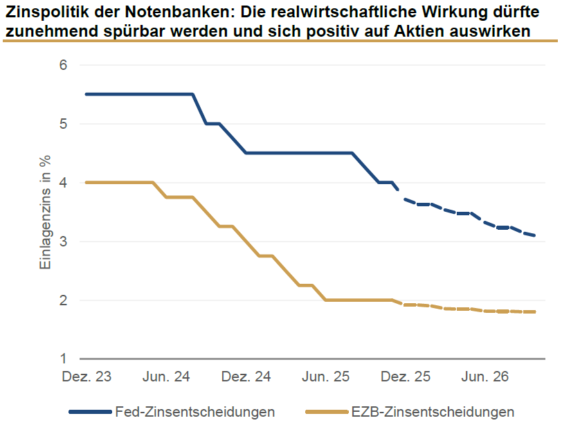 Zinspolitik der Notenbank.png