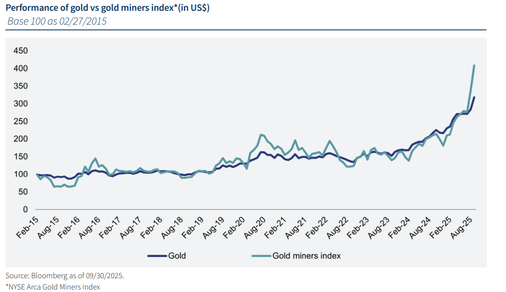 Graph mines aurif&egrave;res EN.png