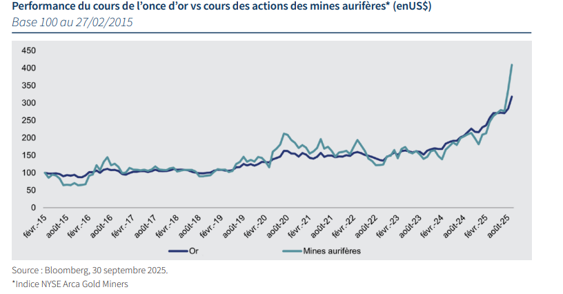 Graph mines aurif&egrave;res FR.png