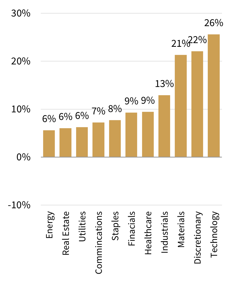 Buoyant earnings expectations Figure 3 - 2.png