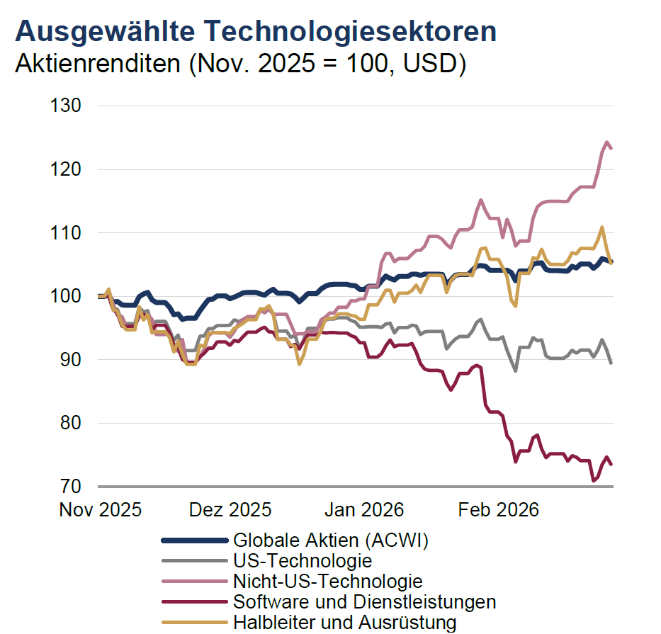 Ausgew&auml;hlte Technologiesektoren Grafik.png