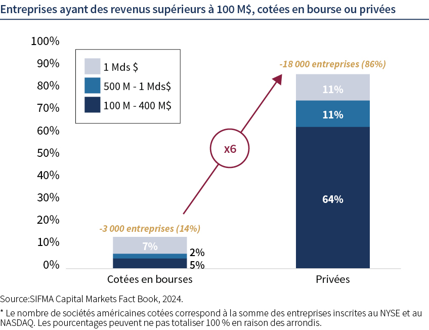 Entreprises ayant des revenus sup&eacute;rieurs &agrave; 100M.jpg