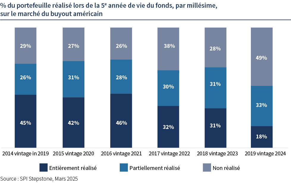 % du ptf r&eacute;alis&eacute;e lors de la 5&egrave; ann&eacute;e de vie du fonds (2).jpg