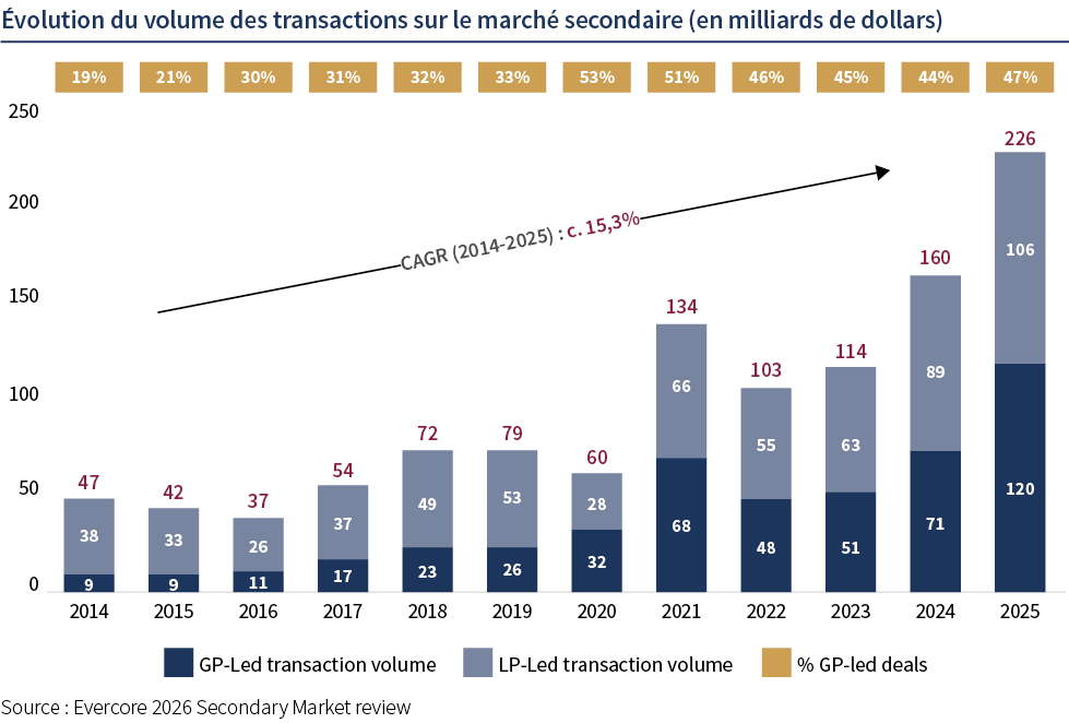 Evolution du volume des transactions sur le march&eacute; secondaire (2).jpg