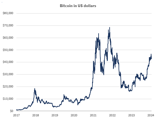 Bitcoin in US dollars.png