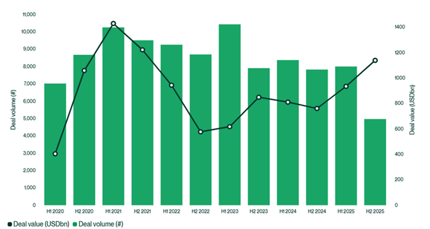 North America M&A deal value +32% yoy in 2025.png