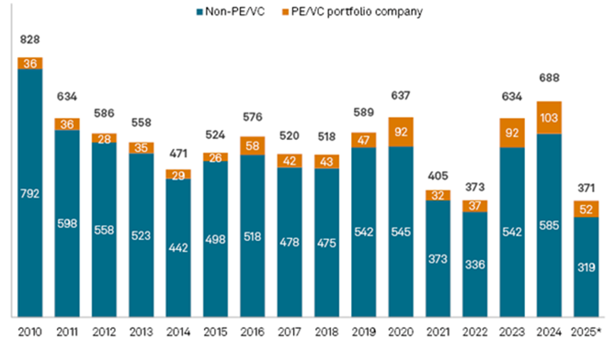 US PE VC portfolio company and total bankruptcy filings 2010 – 2025.png