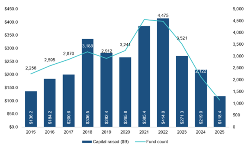Global VC fundraising activity – sharp decline in 2025.png