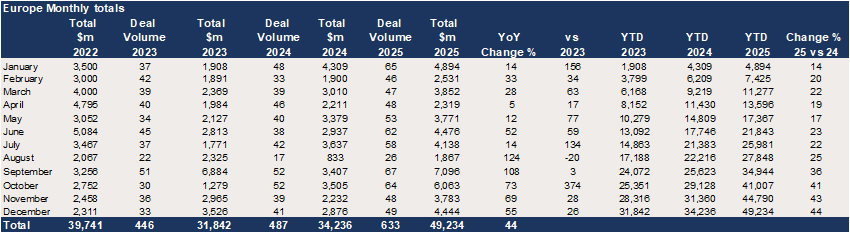 Europe – Value of growth equity raises up 44% in 2025.png