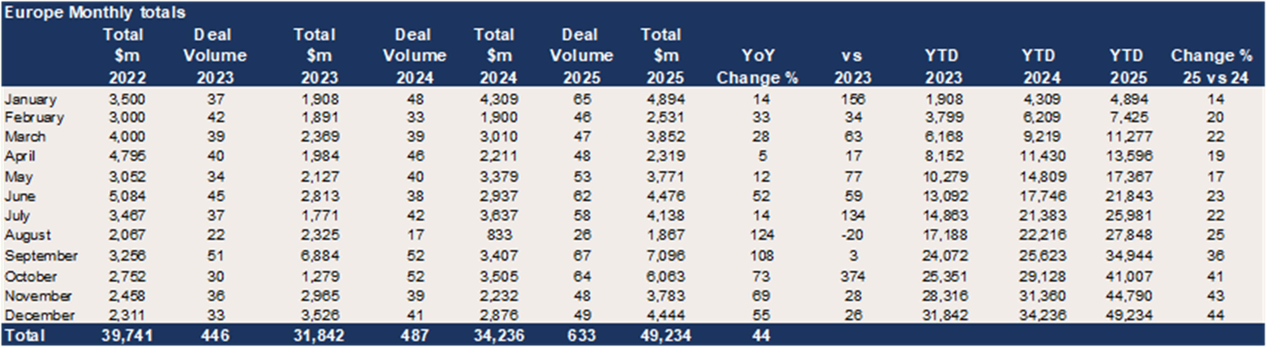 Europe – Value of growth equity raises up 44% in 2025.png