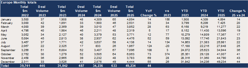 Europe – Value of growth equity raises up 44% in 2025.png