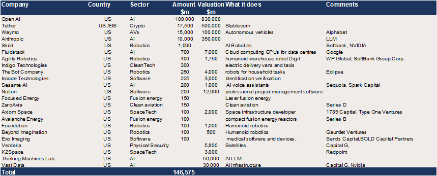 US Growth Equity – c$147bn in reported upcoming raises.png