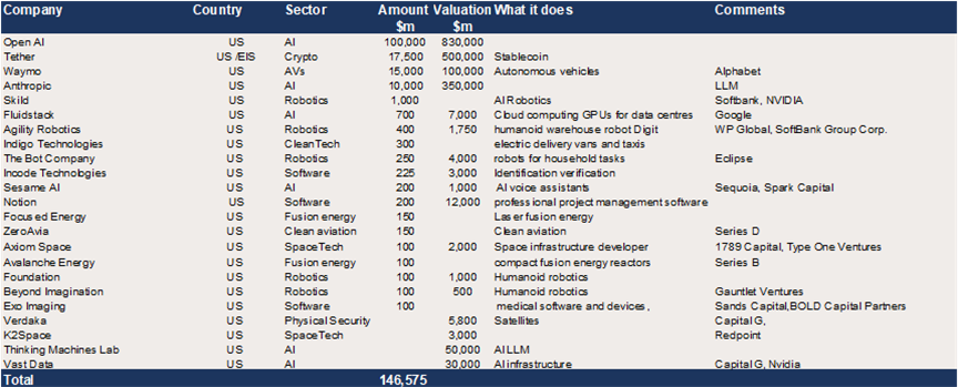 US Growth Equity – c$147bn in reported upcoming raises.png
