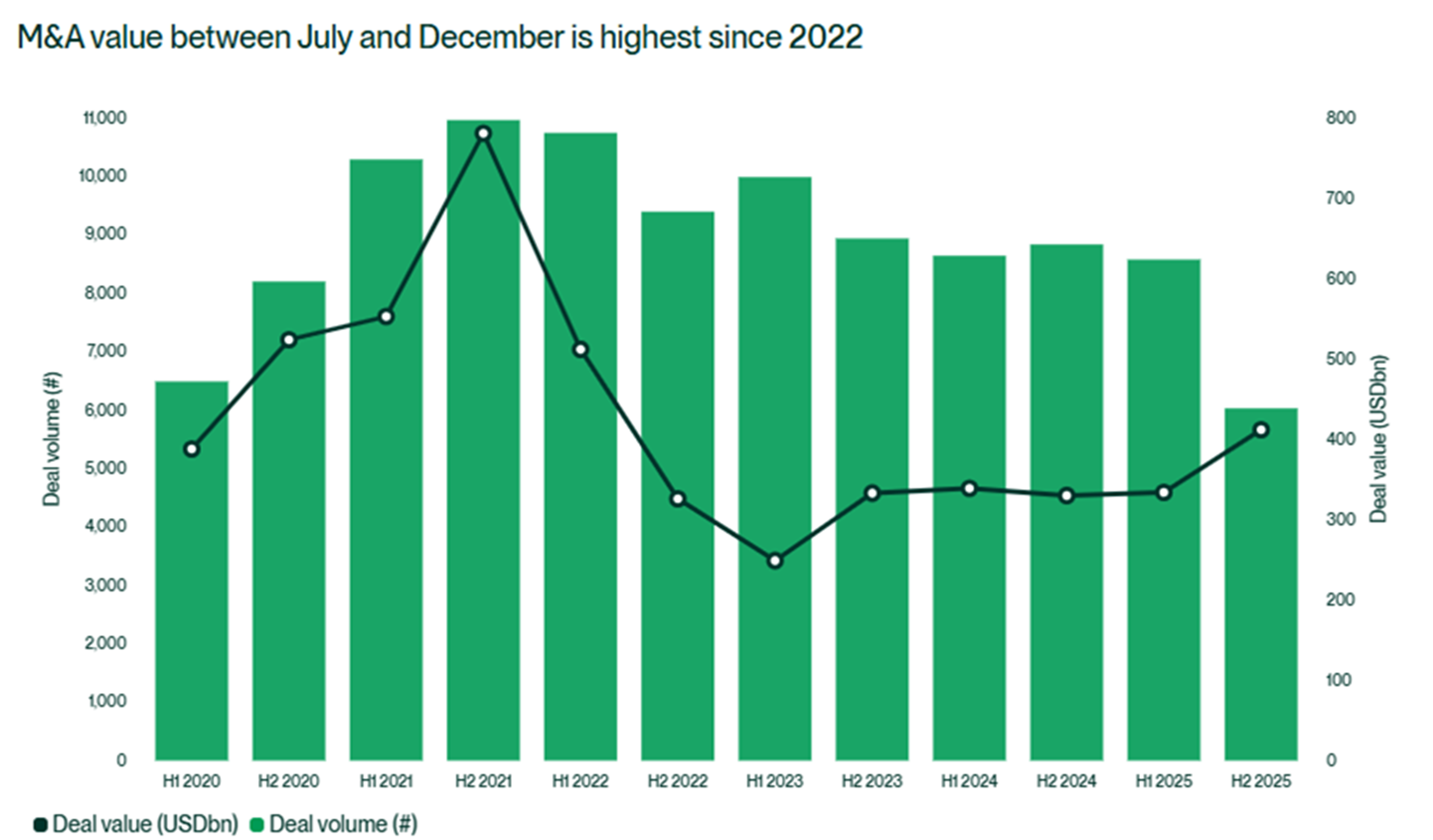 Europe – M&A deal value +15% yoy in 2025.png