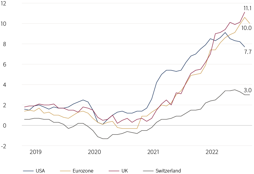 Chart showing headline inflation rates year on year changes in %