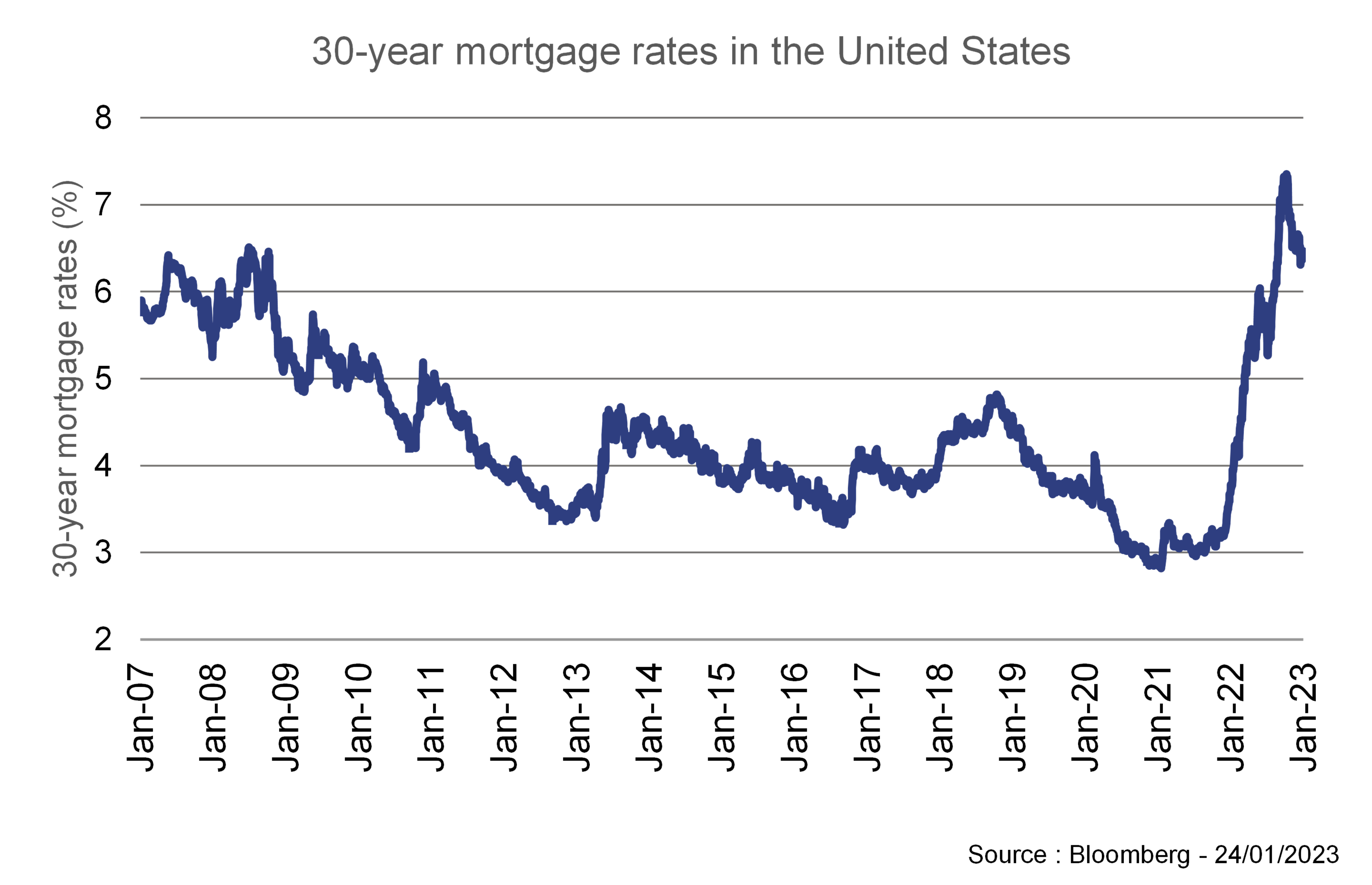 30-year mortgage rates in the United States.png