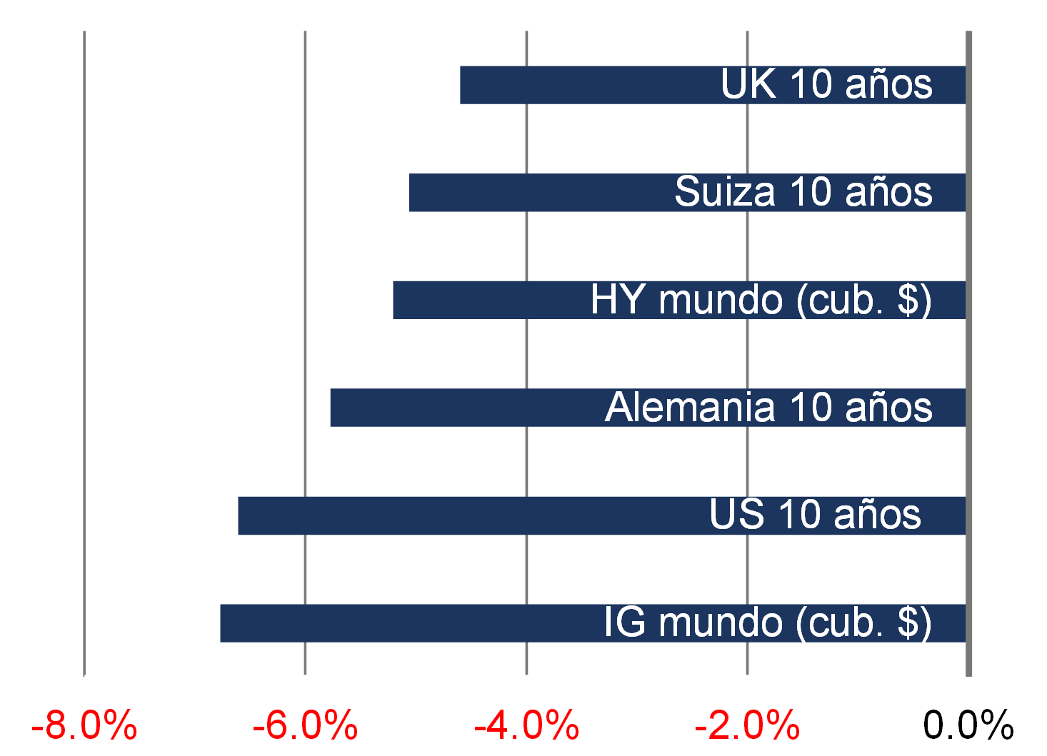 Comentario mensual del mercado Marzo 2022 Rothschild & Co