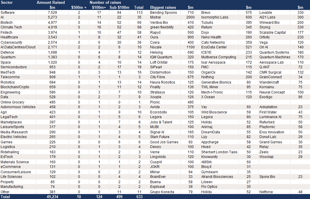European Growth Equity raises in 2025 – 633 deals of $20m+ raising $49.2bn.png