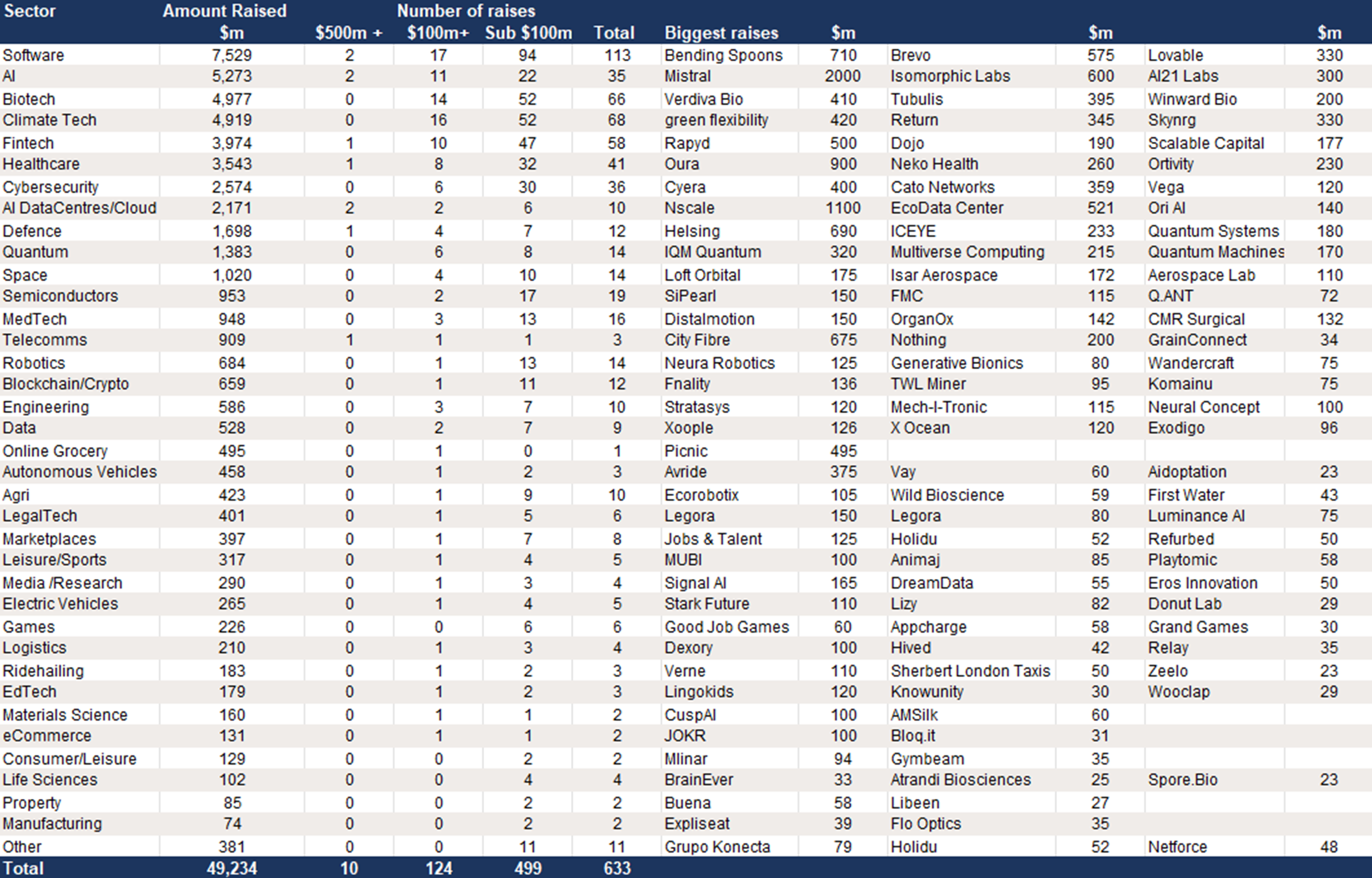 European Growth Equity raises in 2025 – 633 deals of $20m+ raising $49.2bn.png