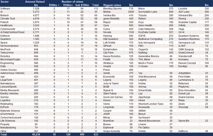 European Growth Equity raises in 2025 – 633 deals of $20m+ raising $49.2bn.png